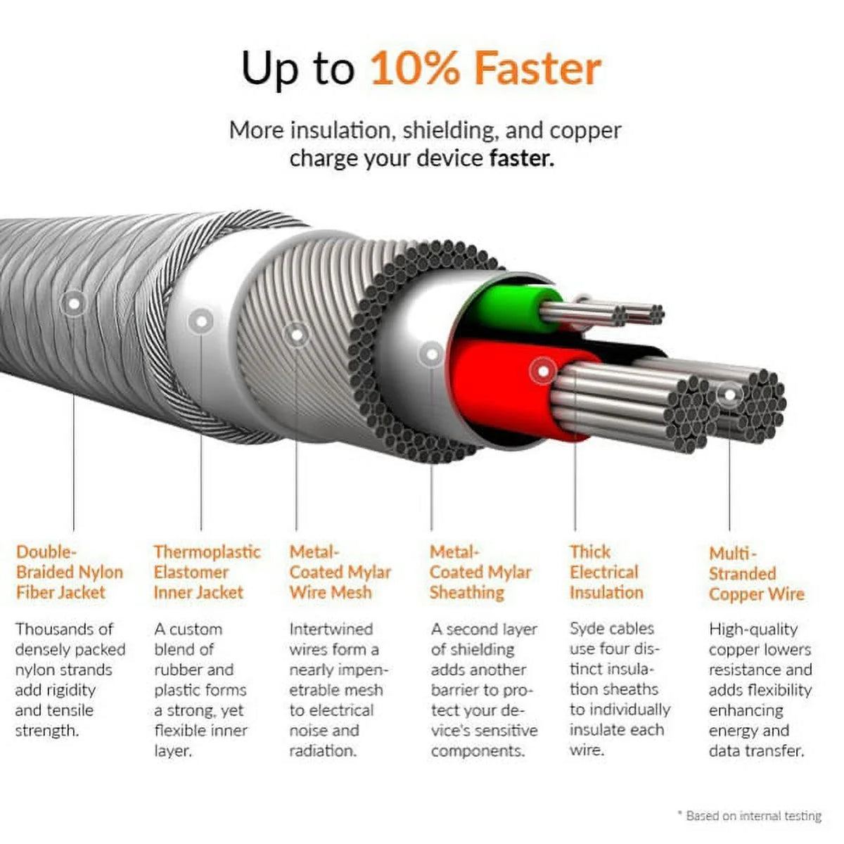Type-C 6ft USB Cable with 30W Quick Home Charger A954963